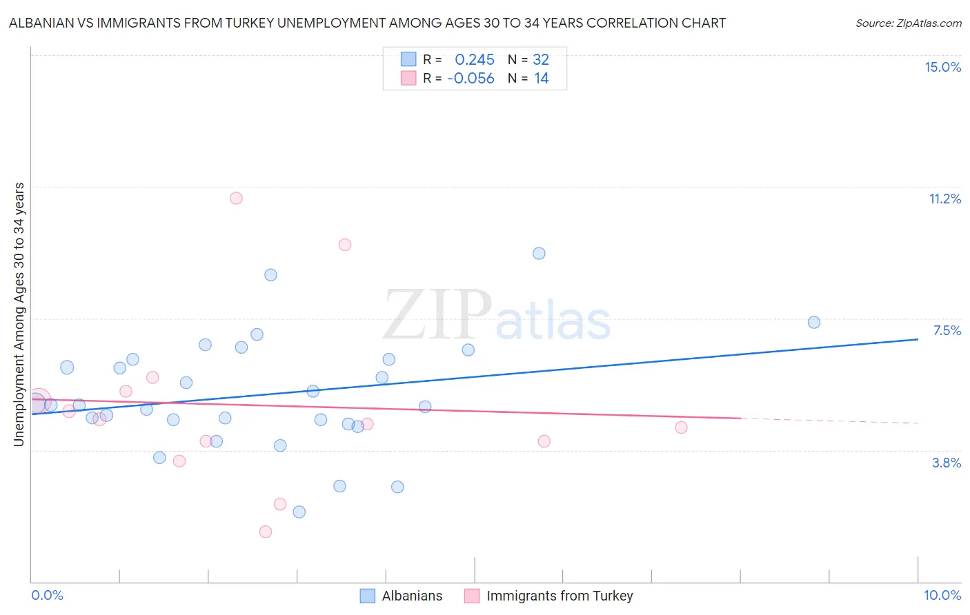 Albanian vs Immigrants from Turkey Unemployment Among Ages 30 to 34 years