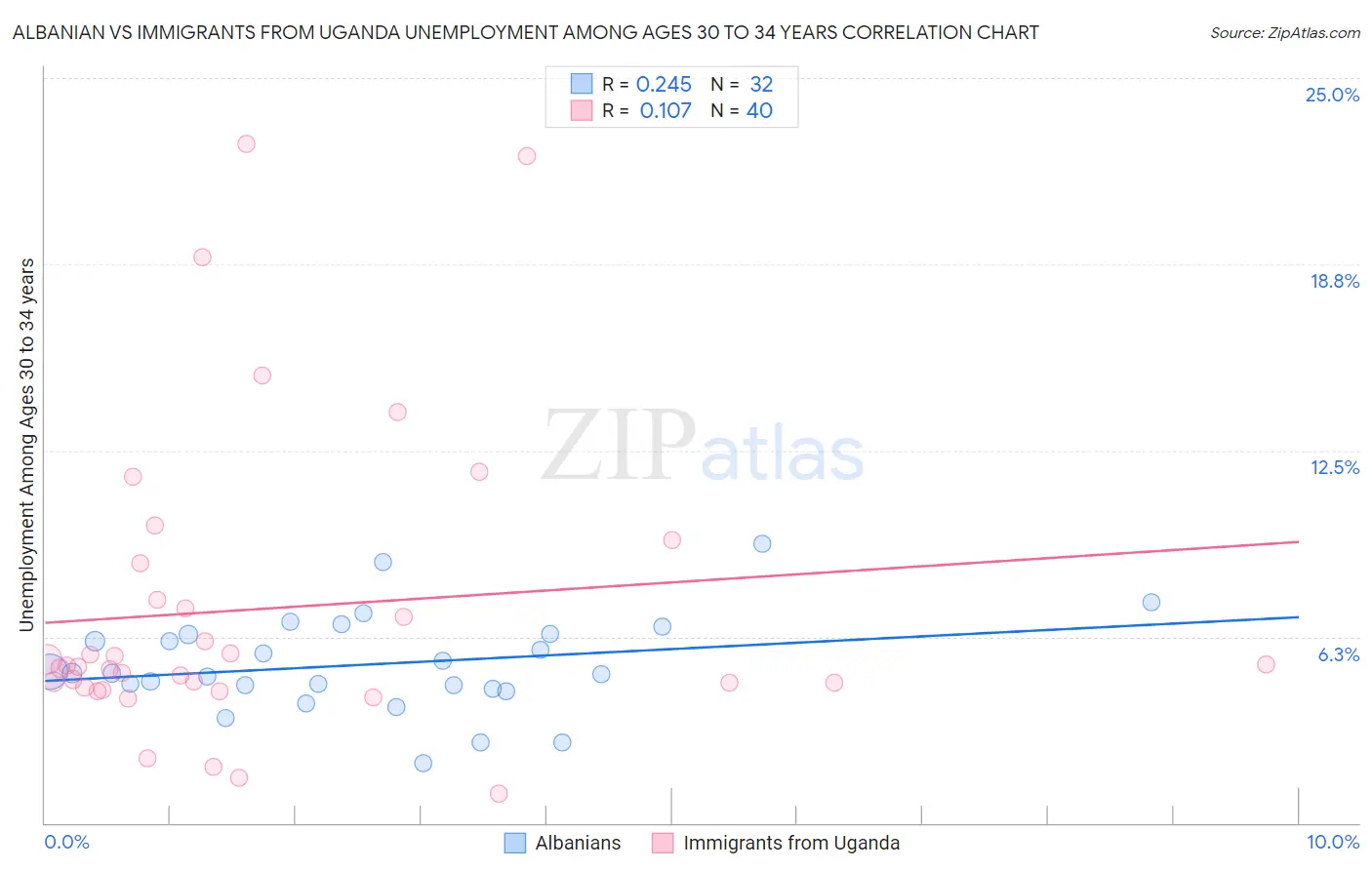 Albanian vs Immigrants from Uganda Unemployment Among Ages 30 to 34 years