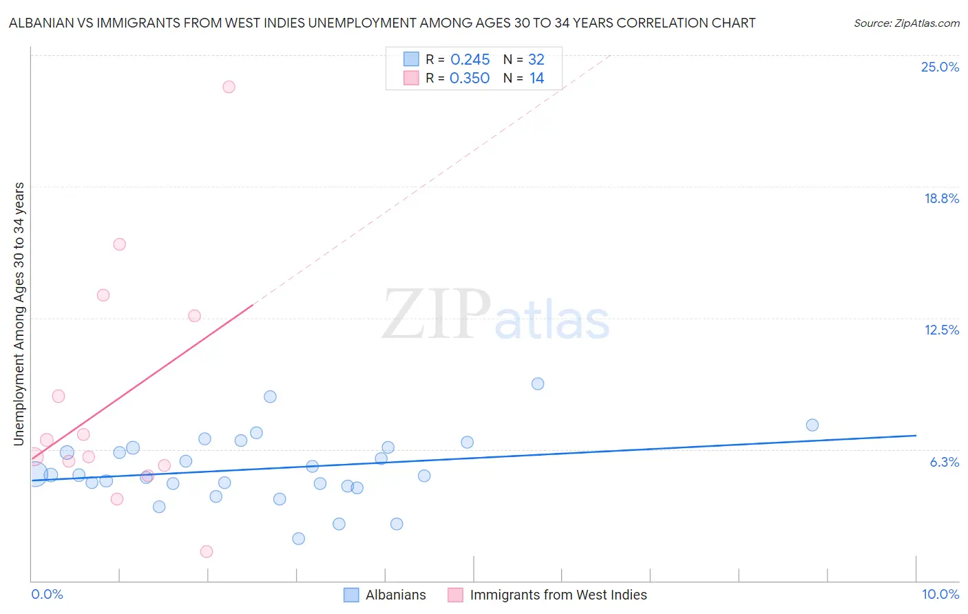 Albanian vs Immigrants from West Indies Unemployment Among Ages 30 to 34 years