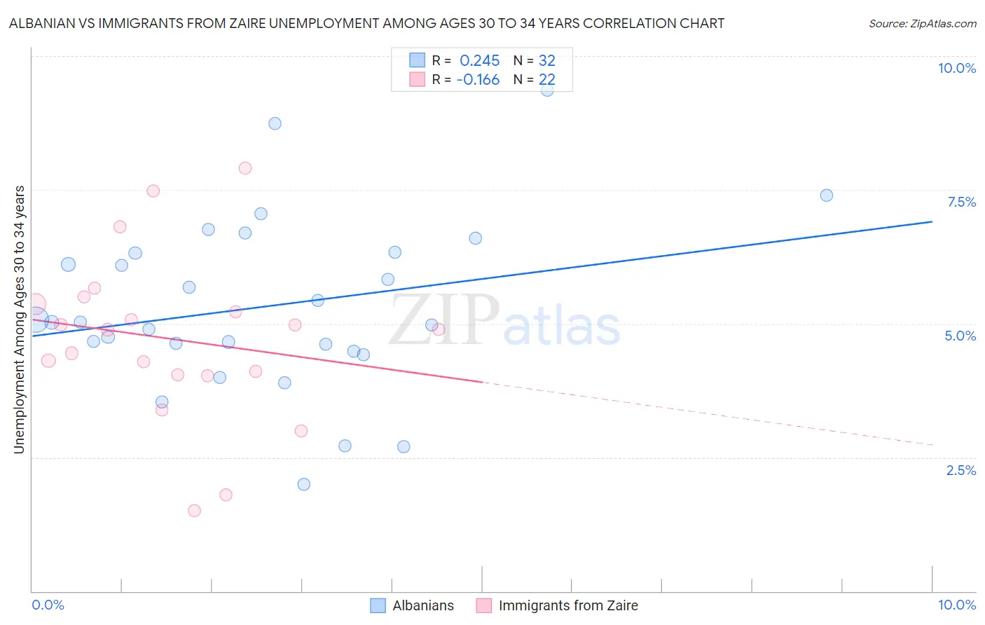 Albanian vs Immigrants from Zaire Unemployment Among Ages 30 to 34 years