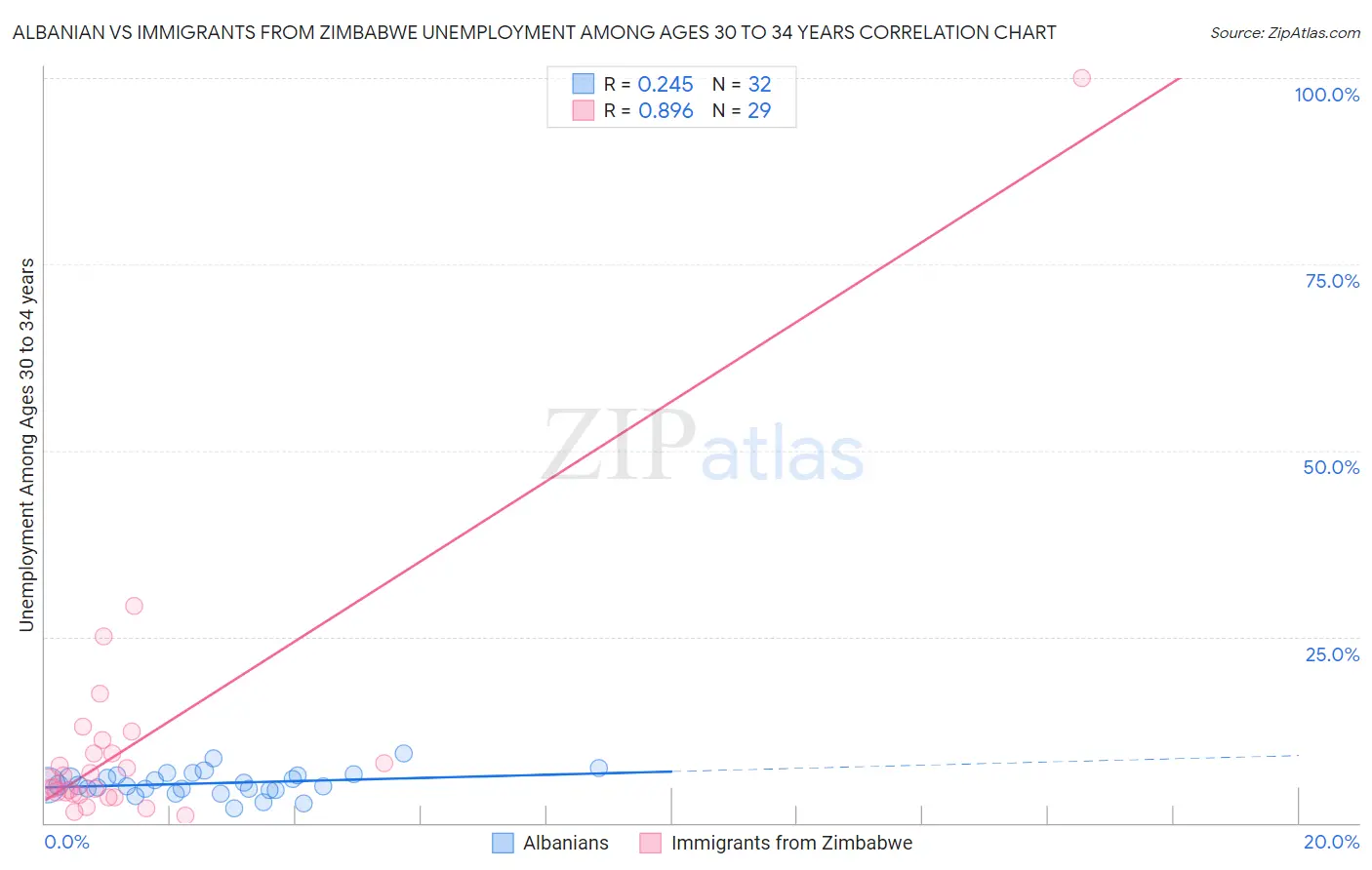 Albanian vs Immigrants from Zimbabwe Unemployment Among Ages 30 to 34 years