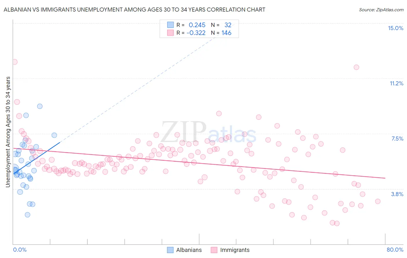Albanian vs Immigrants Unemployment Among Ages 30 to 34 years