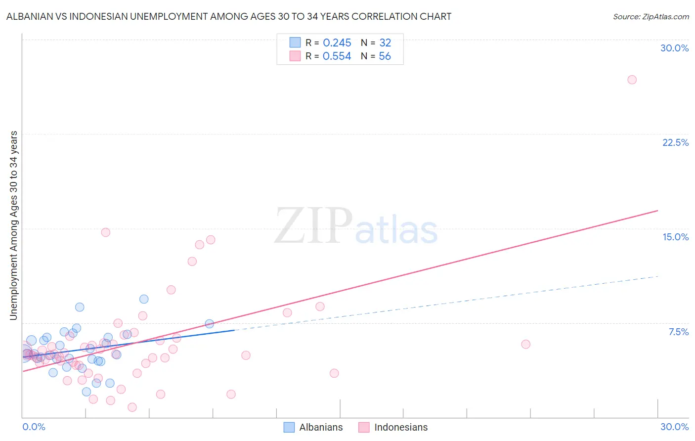 Albanian vs Indonesian Unemployment Among Ages 30 to 34 years