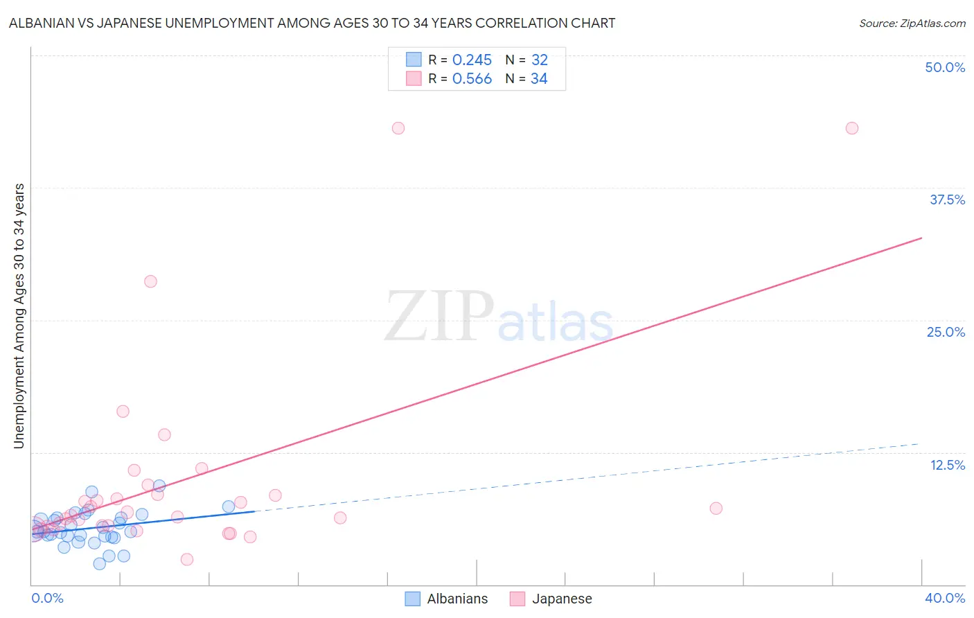 Albanian vs Japanese Unemployment Among Ages 30 to 34 years