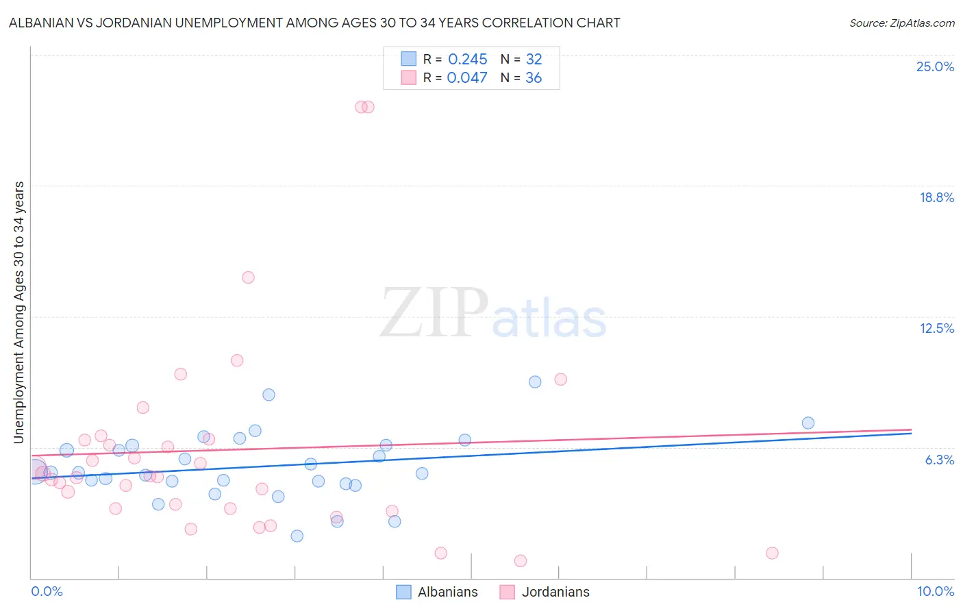 Albanian vs Jordanian Unemployment Among Ages 30 to 34 years