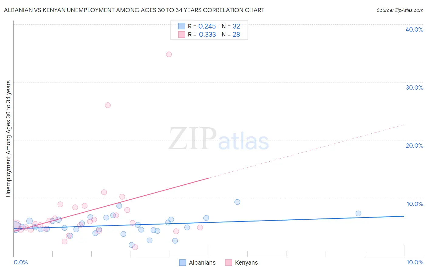 Albanian vs Kenyan Unemployment Among Ages 30 to 34 years