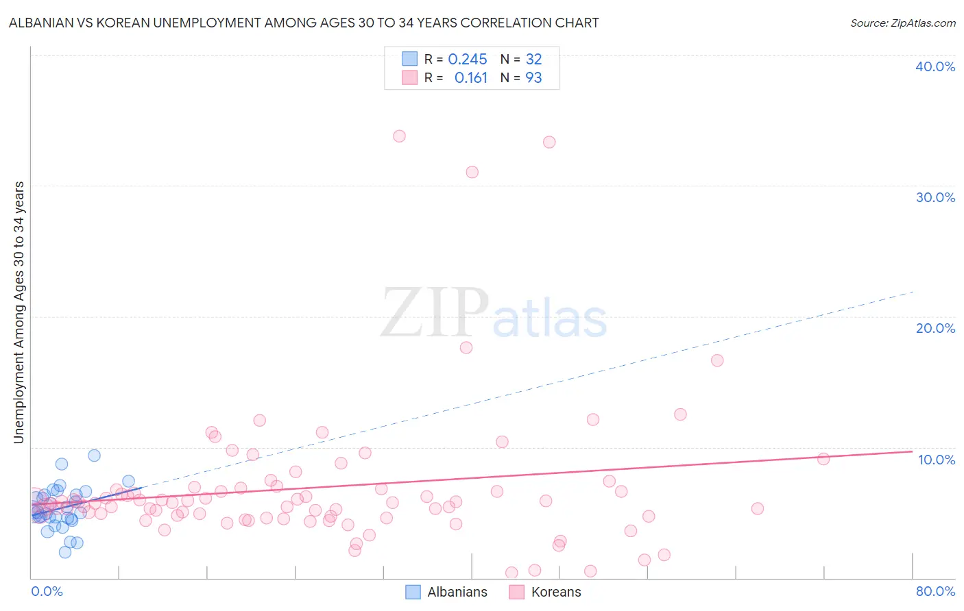 Albanian vs Korean Unemployment Among Ages 30 to 34 years