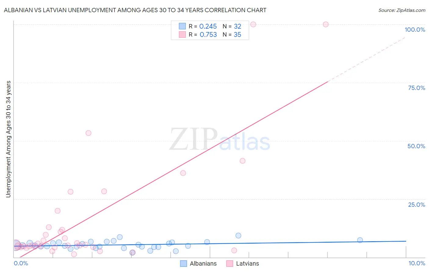 Albanian vs Latvian Unemployment Among Ages 30 to 34 years
