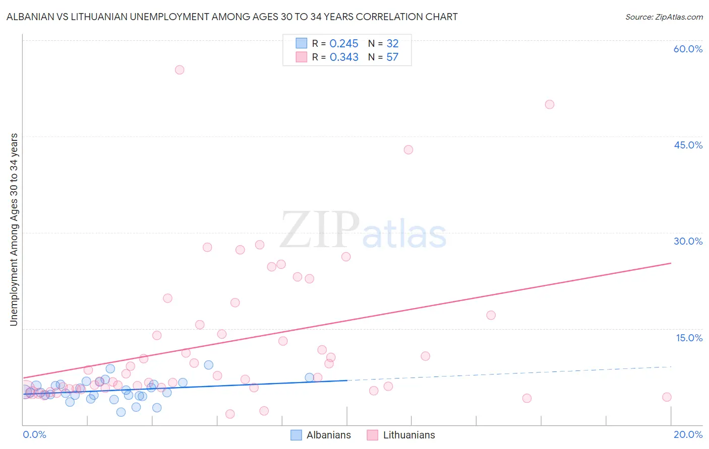 Albanian vs Lithuanian Unemployment Among Ages 30 to 34 years
