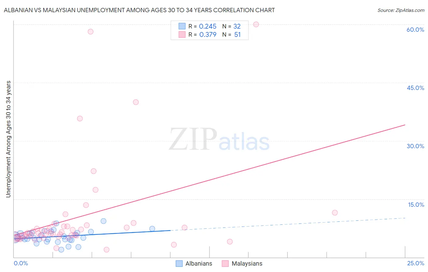 Albanian vs Malaysian Unemployment Among Ages 30 to 34 years