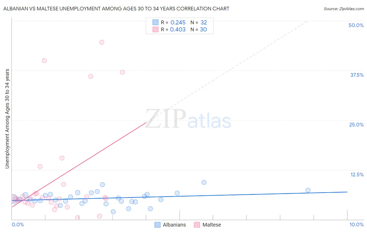 Albanian vs Maltese Unemployment Among Ages 30 to 34 years