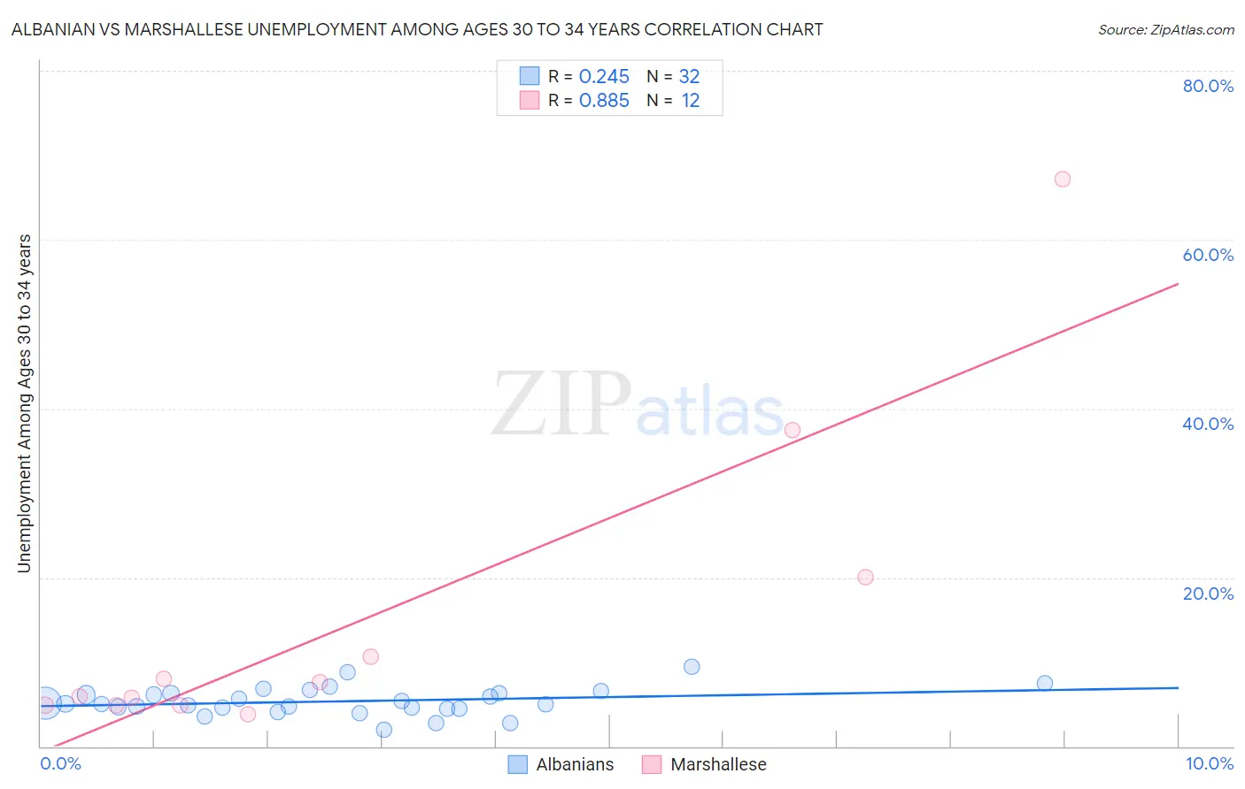Albanian vs Marshallese Unemployment Among Ages 30 to 34 years