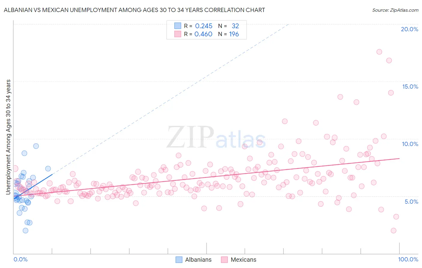 Albanian vs Mexican Unemployment Among Ages 30 to 34 years