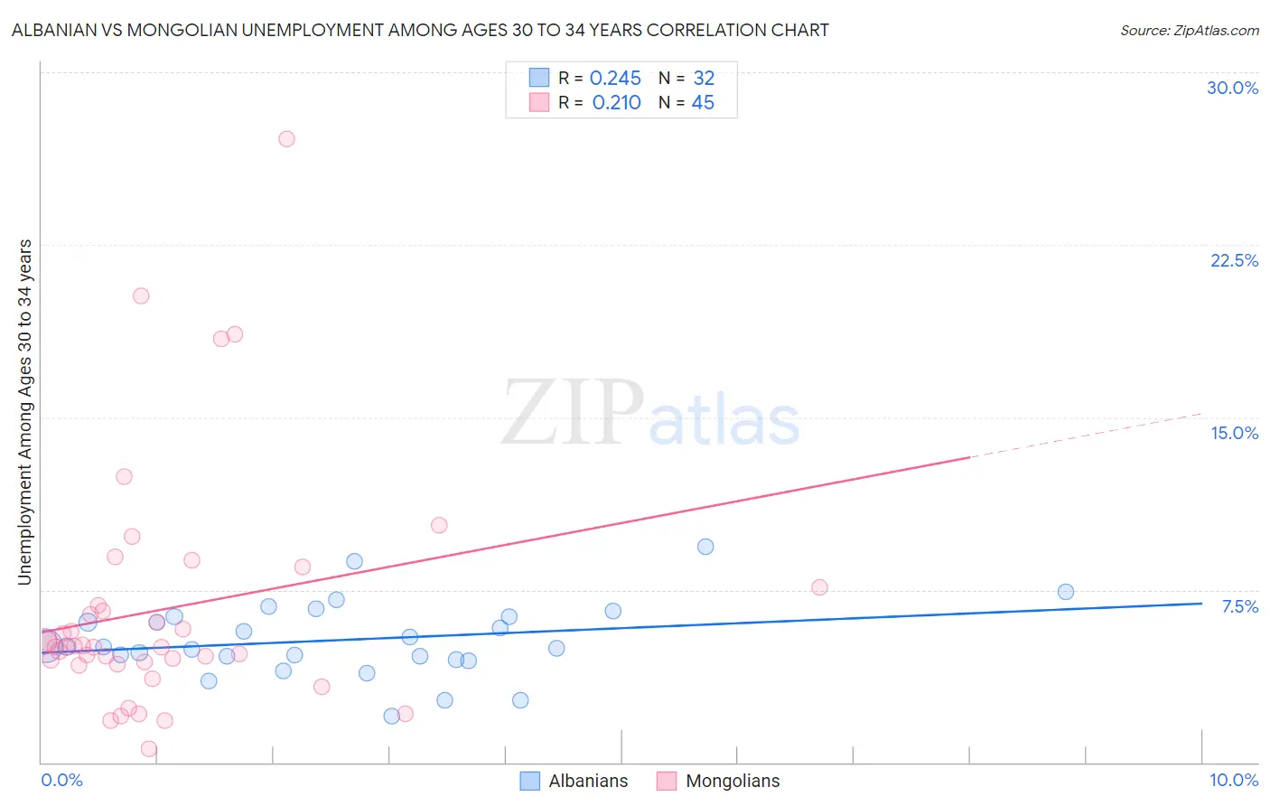 Albanian vs Mongolian Unemployment Among Ages 30 to 34 years