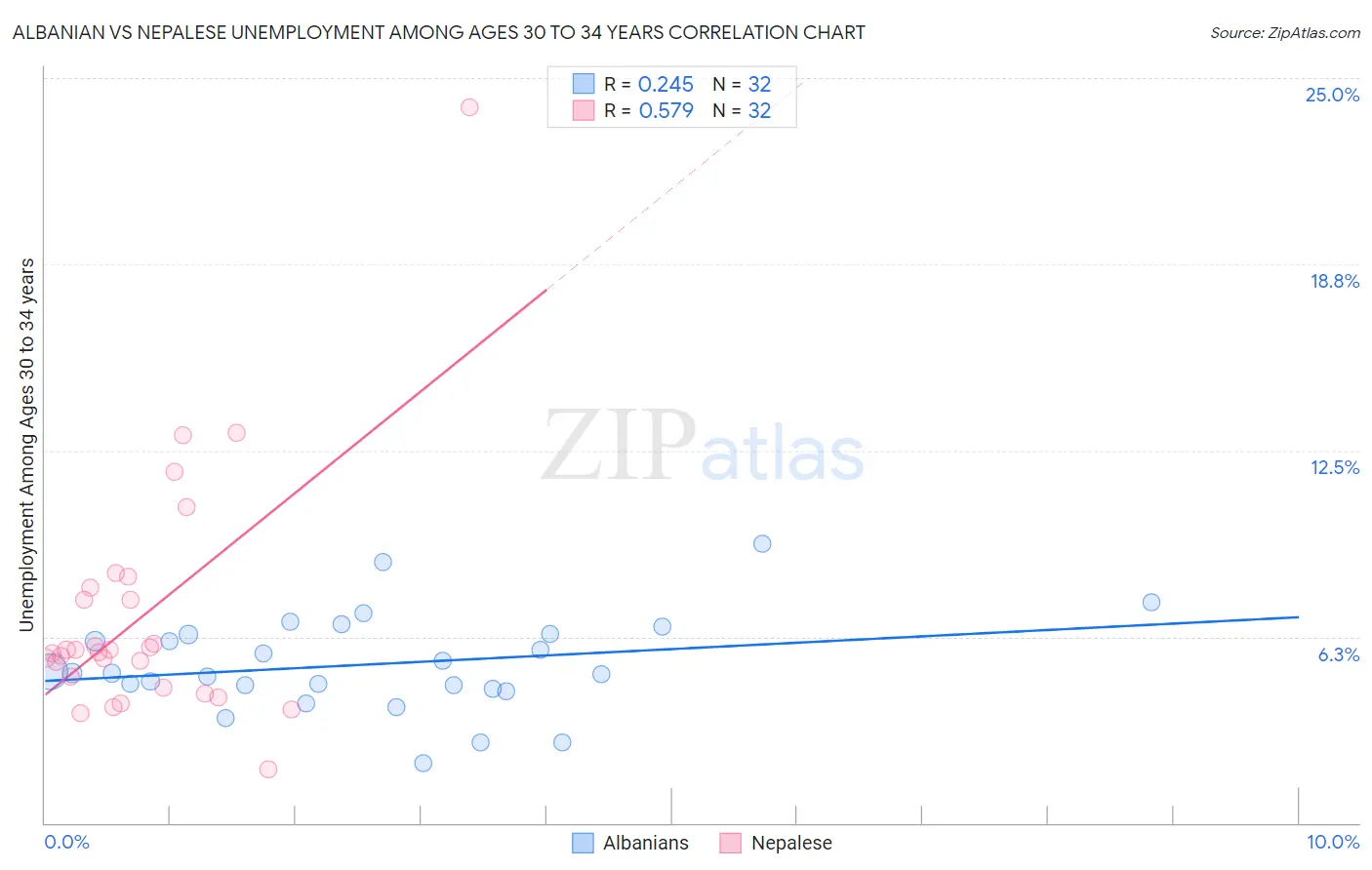 Albanian vs Nepalese Unemployment Among Ages 30 to 34 years