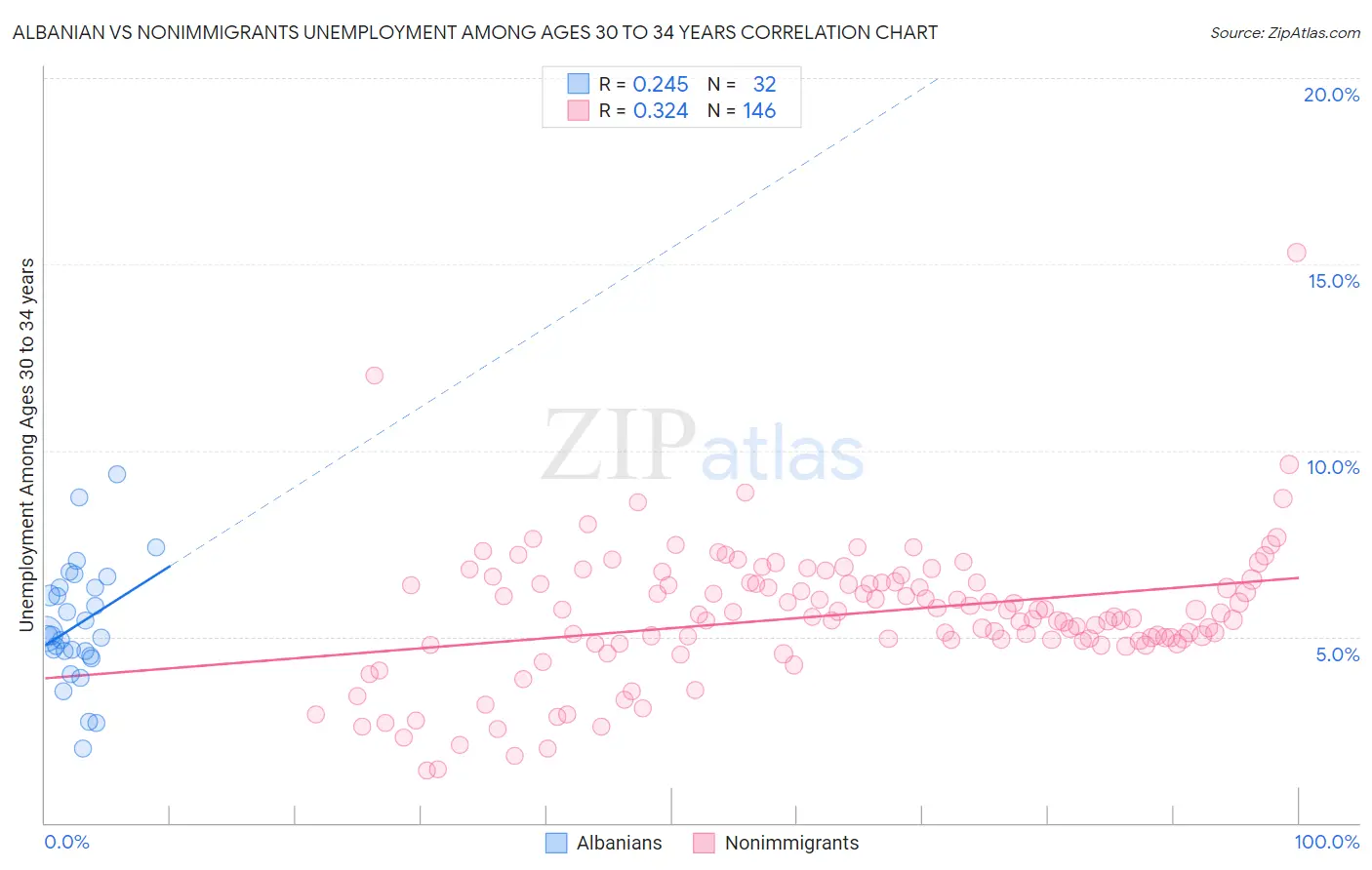 Albanian vs Nonimmigrants Unemployment Among Ages 30 to 34 years
