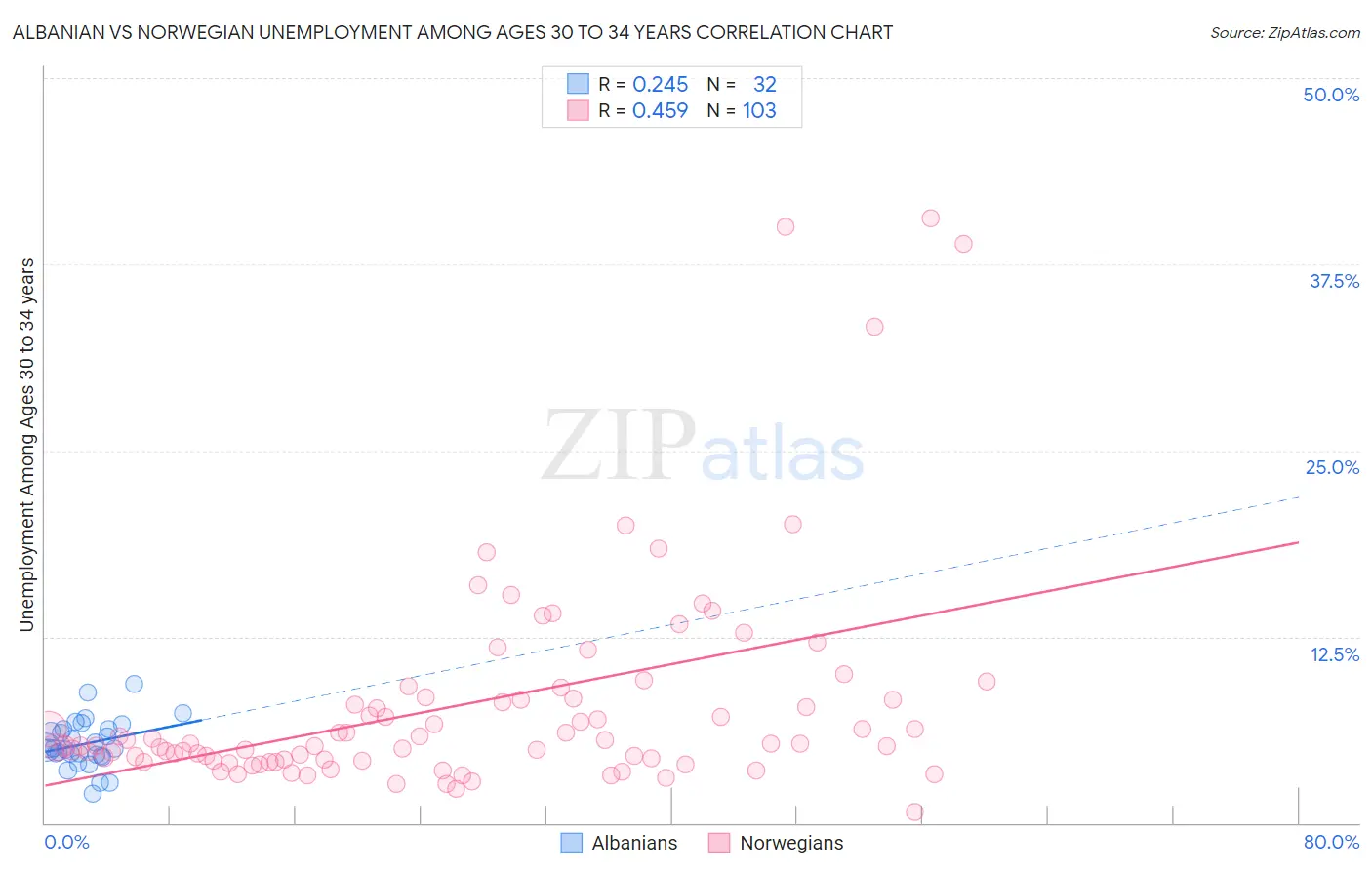 Albanian vs Norwegian Unemployment Among Ages 30 to 34 years