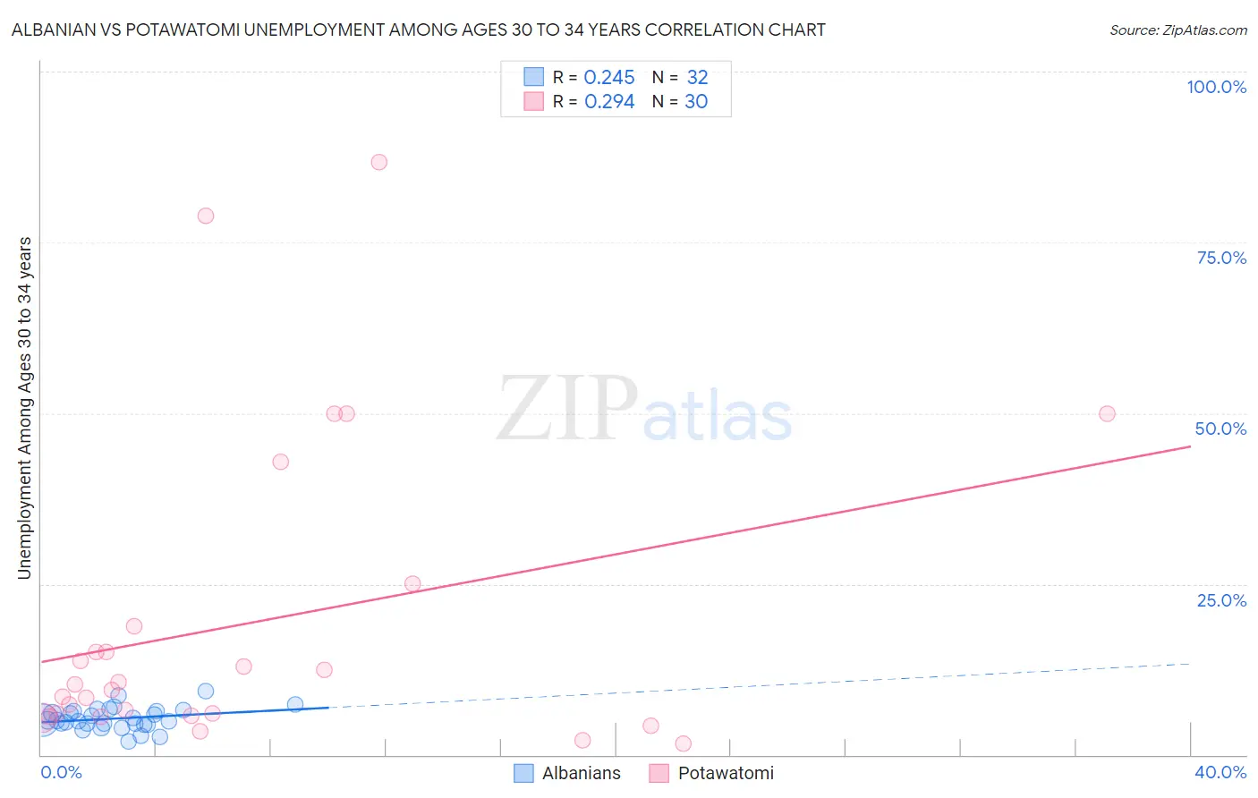 Albanian vs Potawatomi Unemployment Among Ages 30 to 34 years