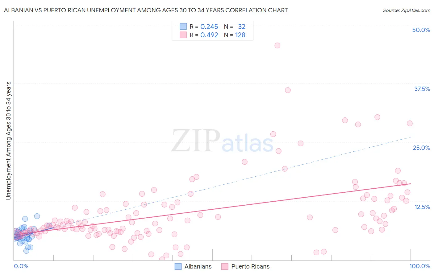 Albanian vs Puerto Rican Unemployment Among Ages 30 to 34 years