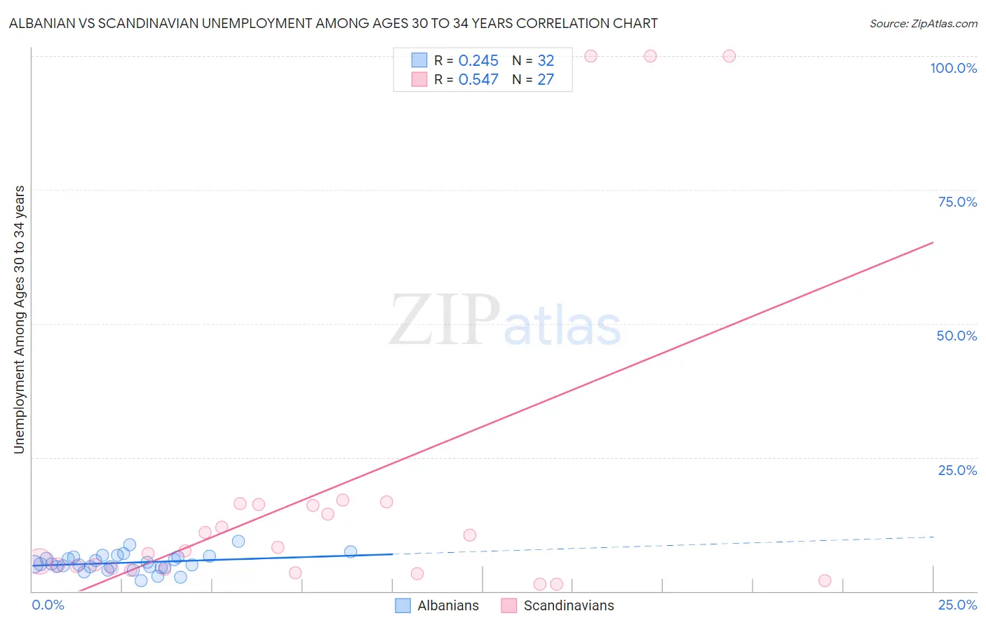 Albanian vs Scandinavian Unemployment Among Ages 30 to 34 years