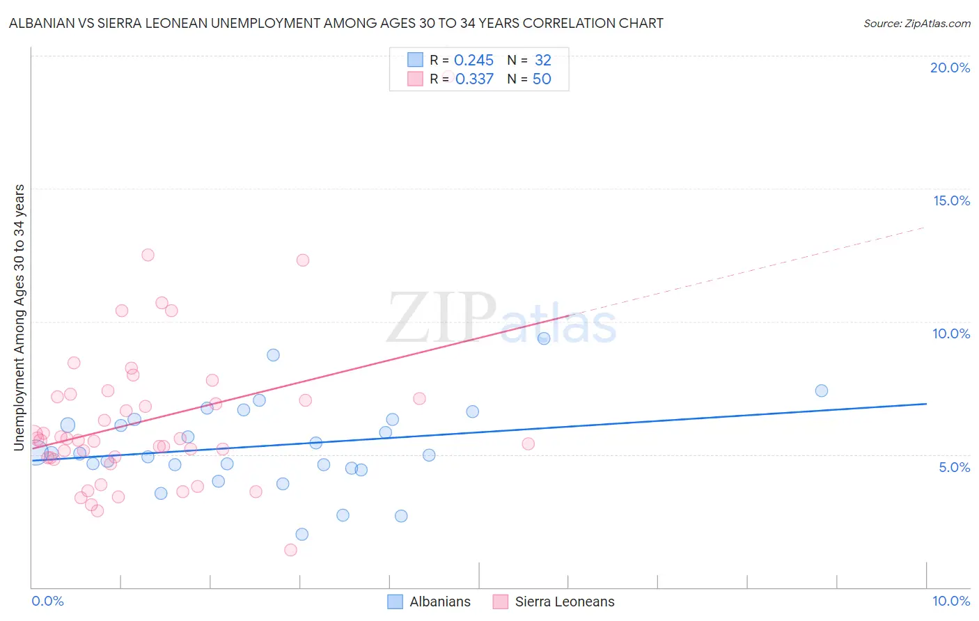 Albanian vs Sierra Leonean Unemployment Among Ages 30 to 34 years