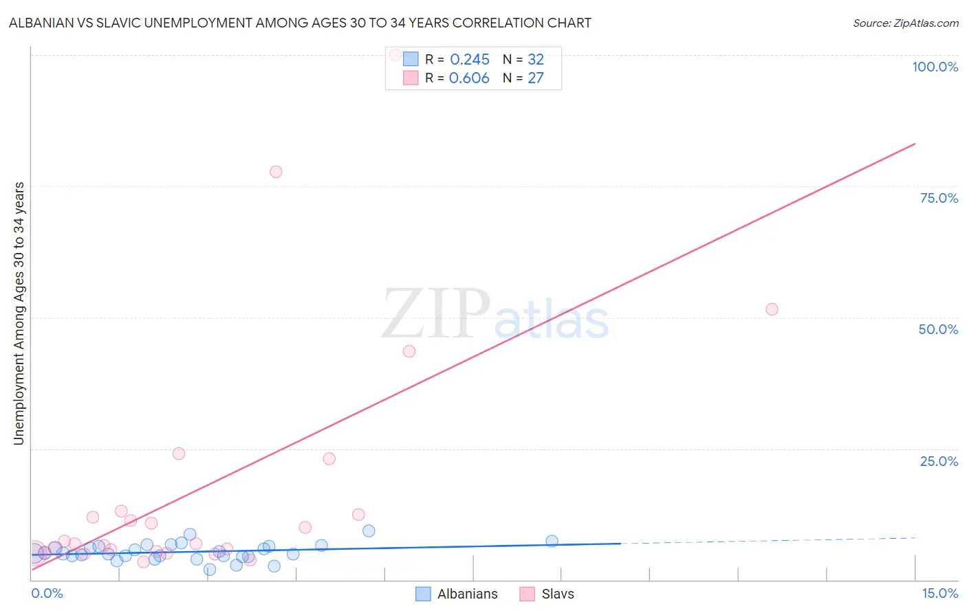 Albanian vs Slavic Unemployment Among Ages 30 to 34 years