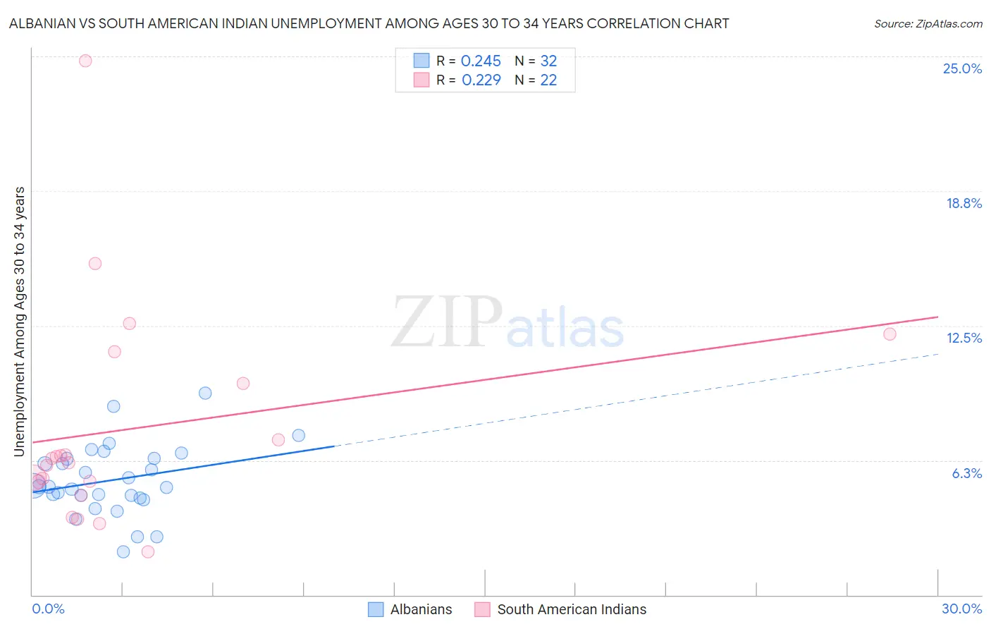 Albanian vs South American Indian Unemployment Among Ages 30 to 34 years