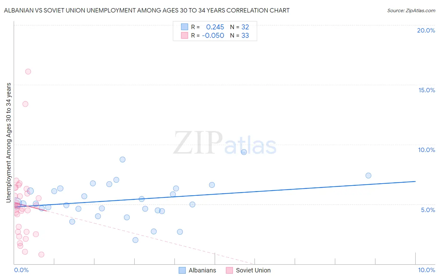 Albanian vs Soviet Union Unemployment Among Ages 30 to 34 years