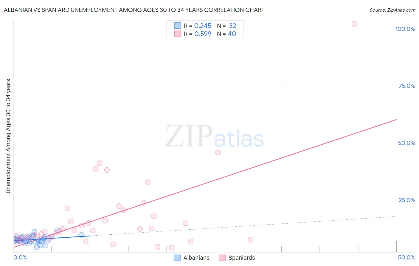 Albanian vs Spaniard Unemployment Among Ages 30 to 34 years