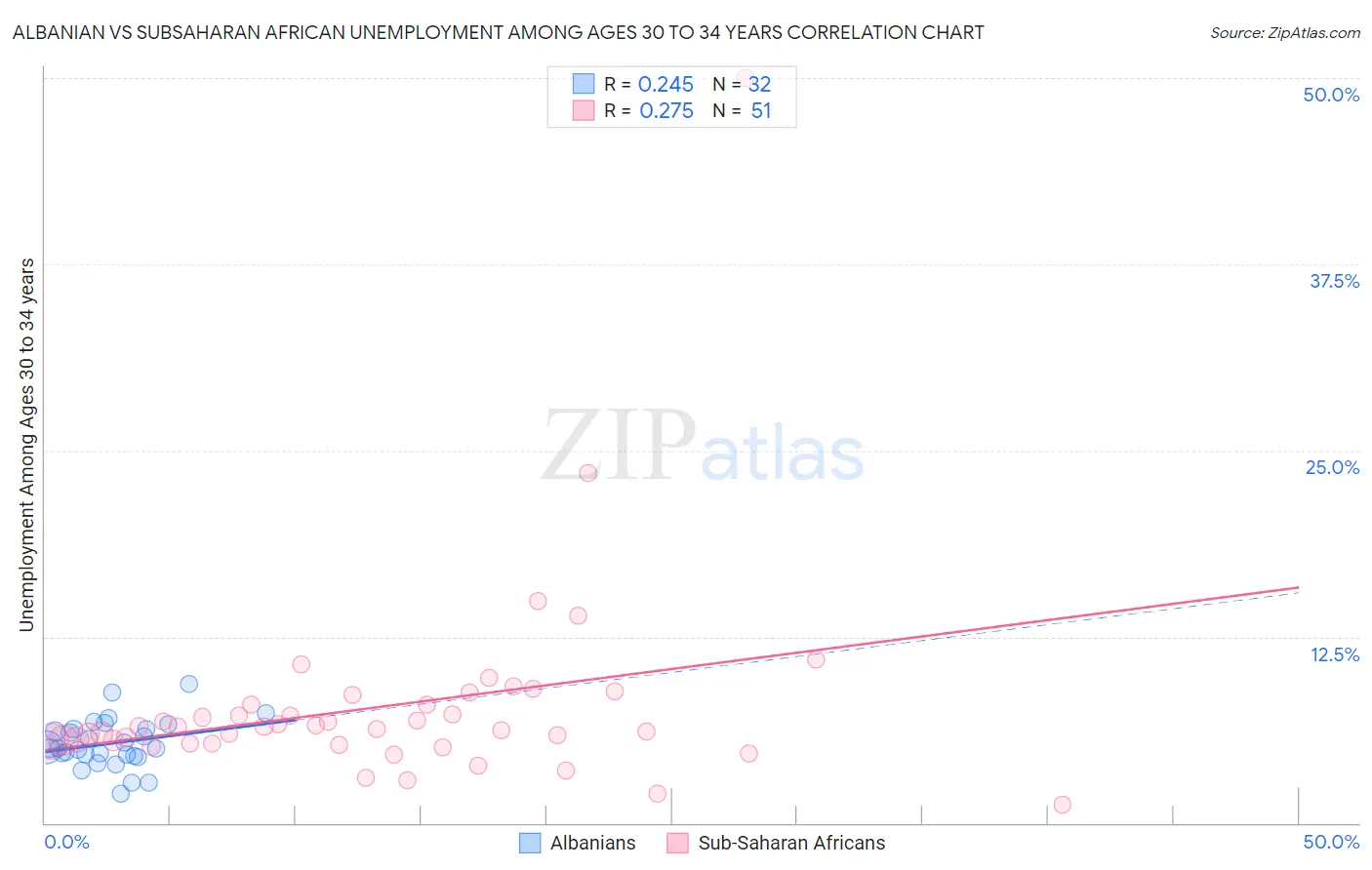 Albanian vs Subsaharan African Unemployment Among Ages 30 to 34 years