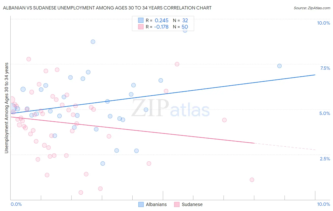 Albanian vs Sudanese Unemployment Among Ages 30 to 34 years