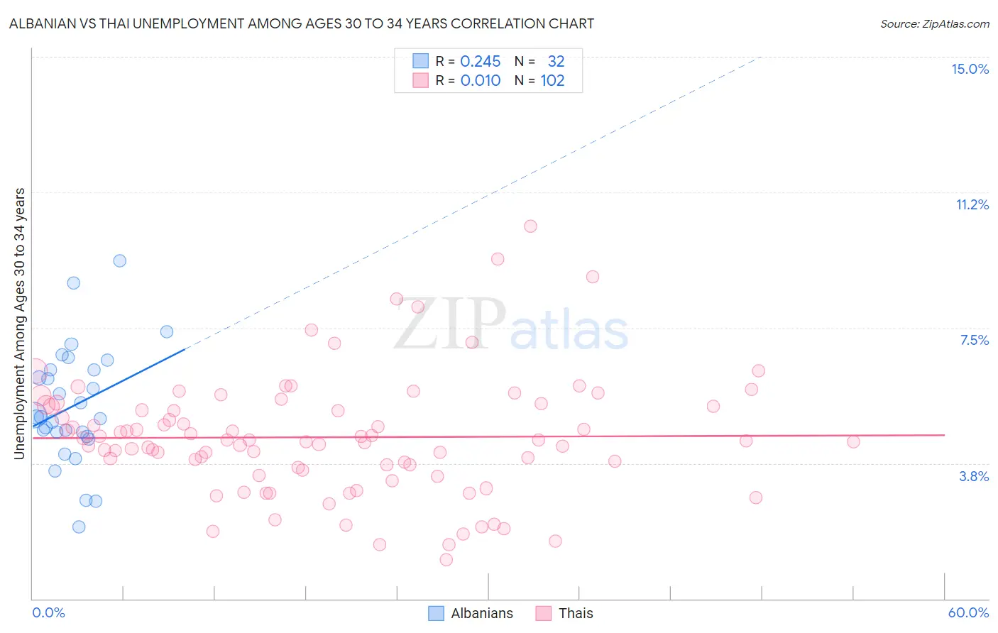 Albanian vs Thai Unemployment Among Ages 30 to 34 years