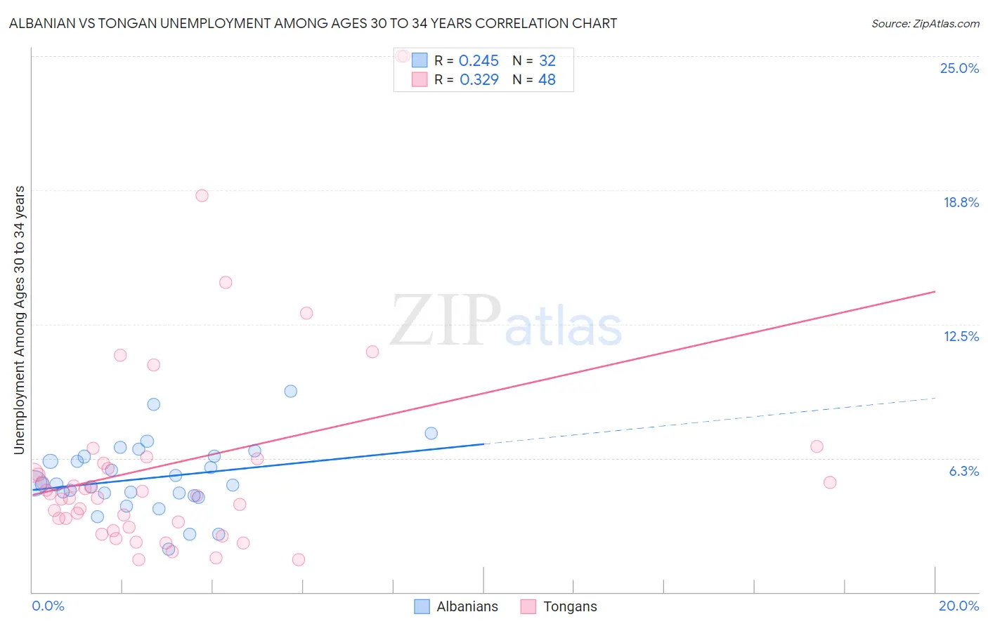 Albanian vs Tongan Unemployment Among Ages 30 to 34 years