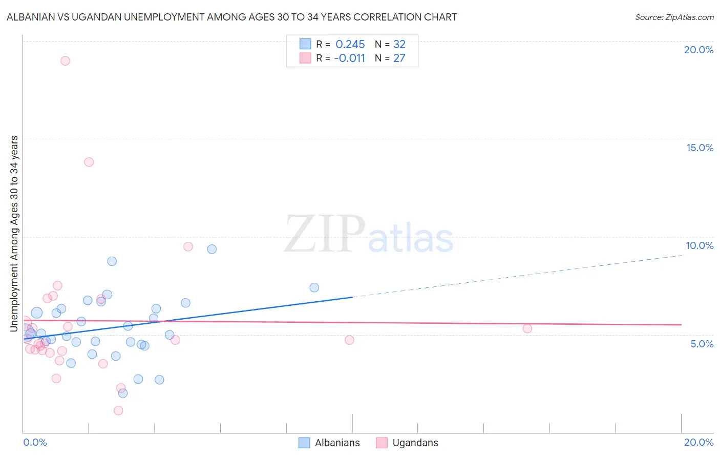 Albanian vs Ugandan Unemployment Among Ages 30 to 34 years