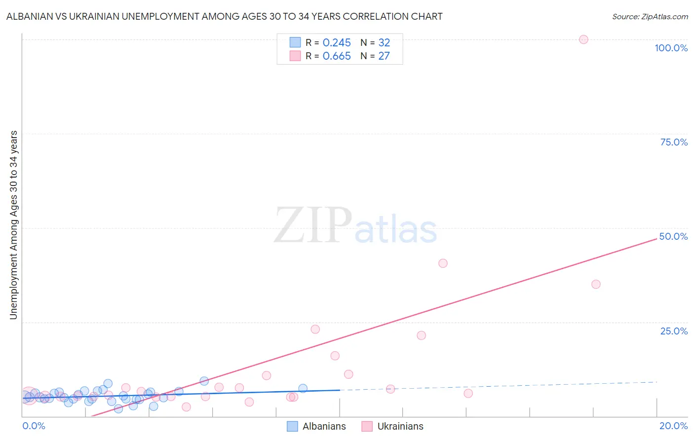 Albanian vs Ukrainian Unemployment Among Ages 30 to 34 years