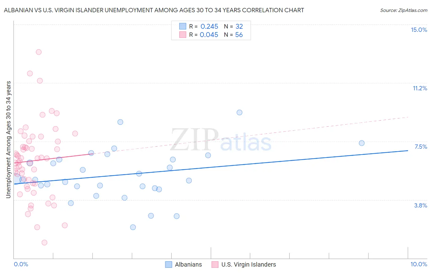 Albanian vs U.S. Virgin Islander Unemployment Among Ages 30 to 34 years