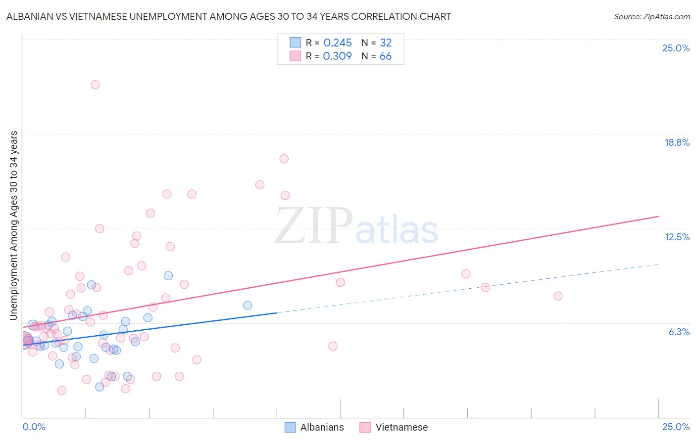 Albanian vs Vietnamese Unemployment Among Ages 30 to 34 years