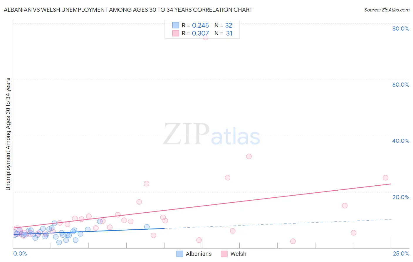 Albanian vs Welsh Unemployment Among Ages 30 to 34 years