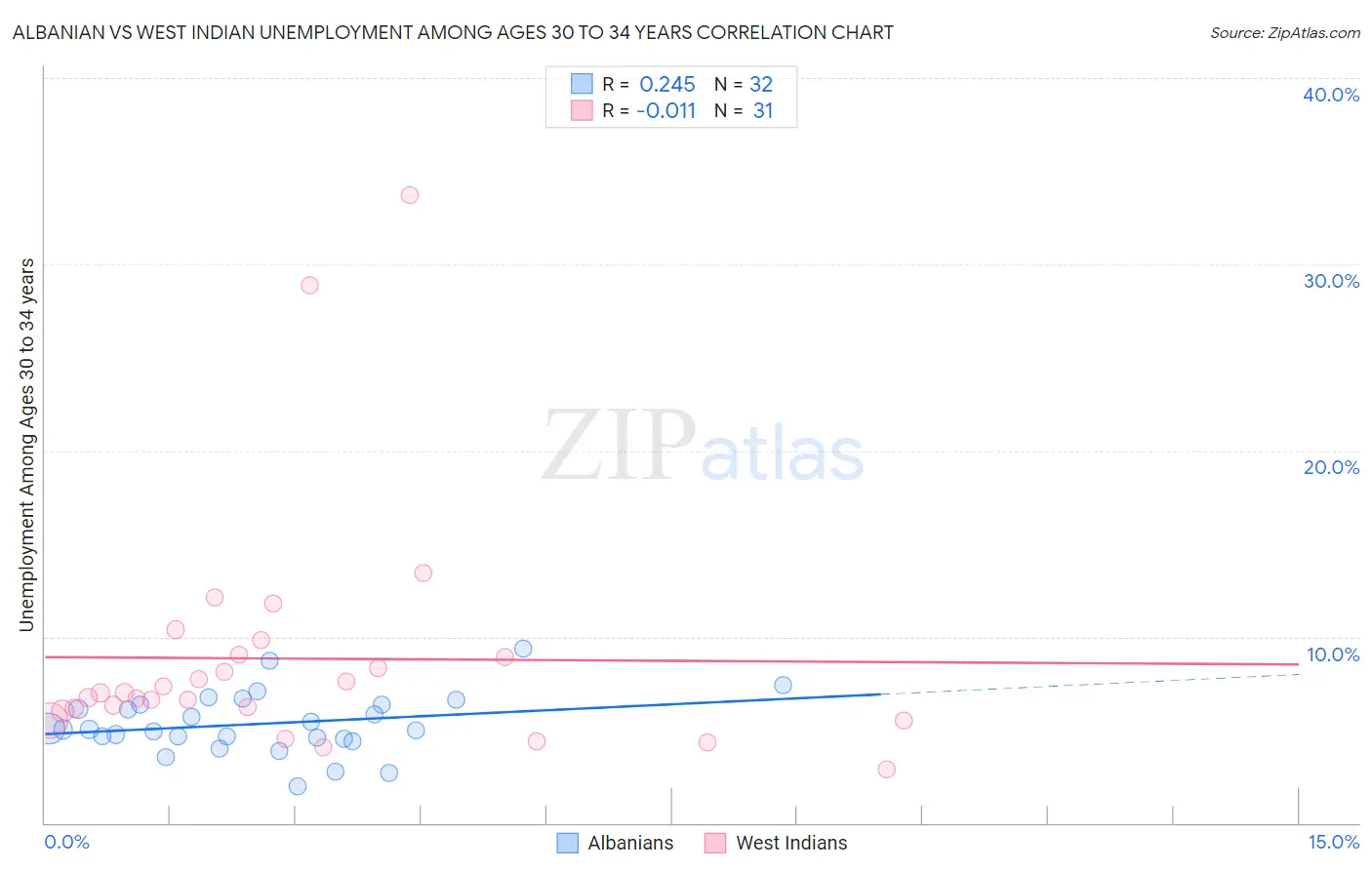 Albanian vs West Indian Unemployment Among Ages 30 to 34 years