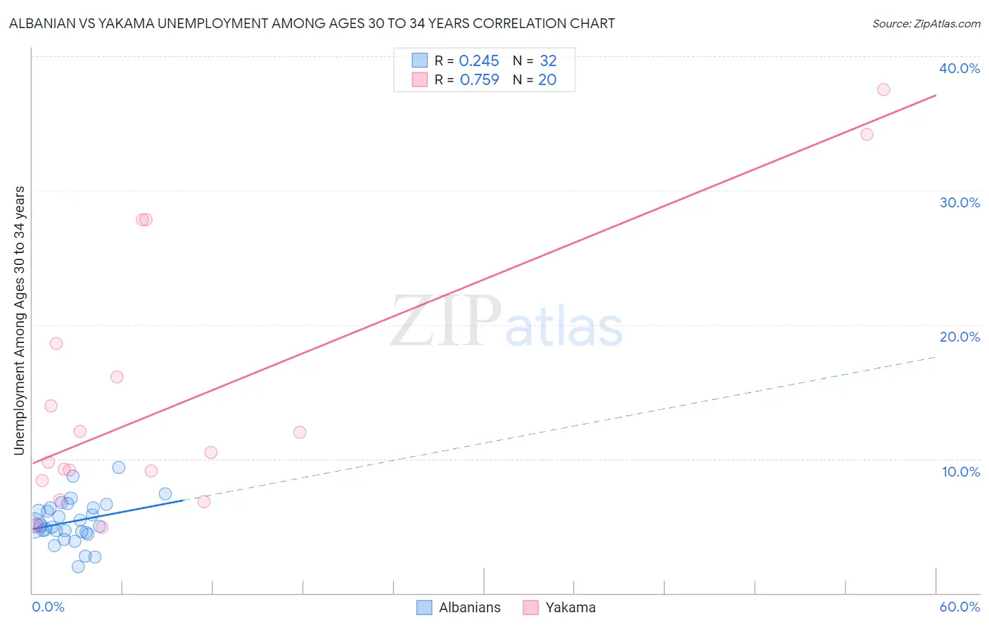 Albanian vs Yakama Unemployment Among Ages 30 to 34 years