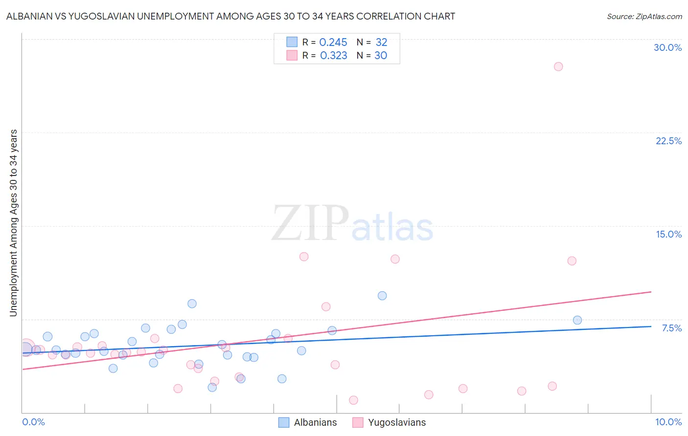 Albanian vs Yugoslavian Unemployment Among Ages 30 to 34 years