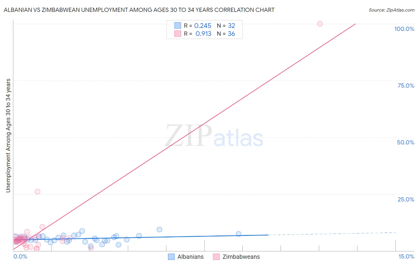 Albanian vs Zimbabwean Unemployment Among Ages 30 to 34 years