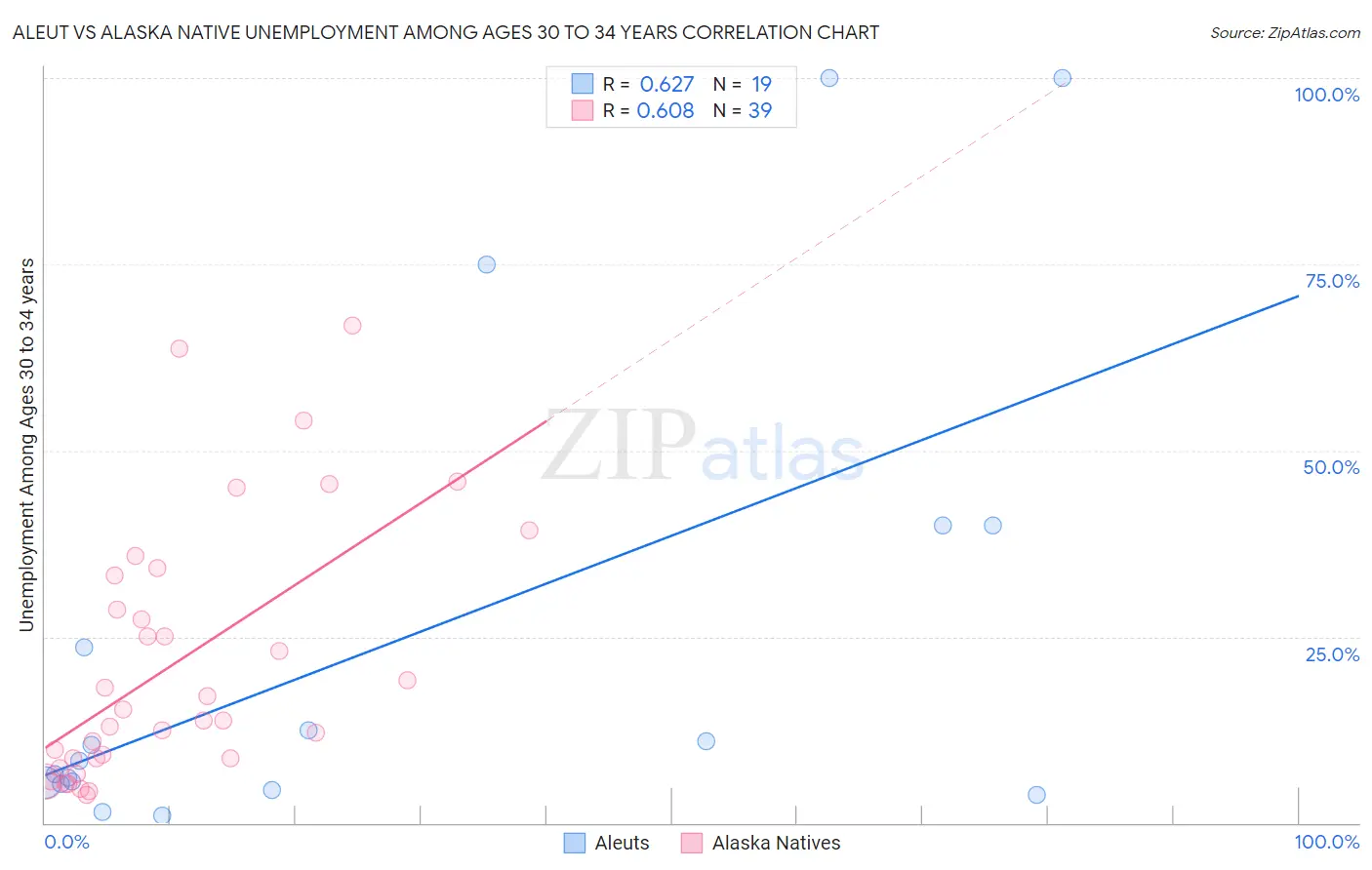 Aleut vs Alaska Native Unemployment Among Ages 30 to 34 years