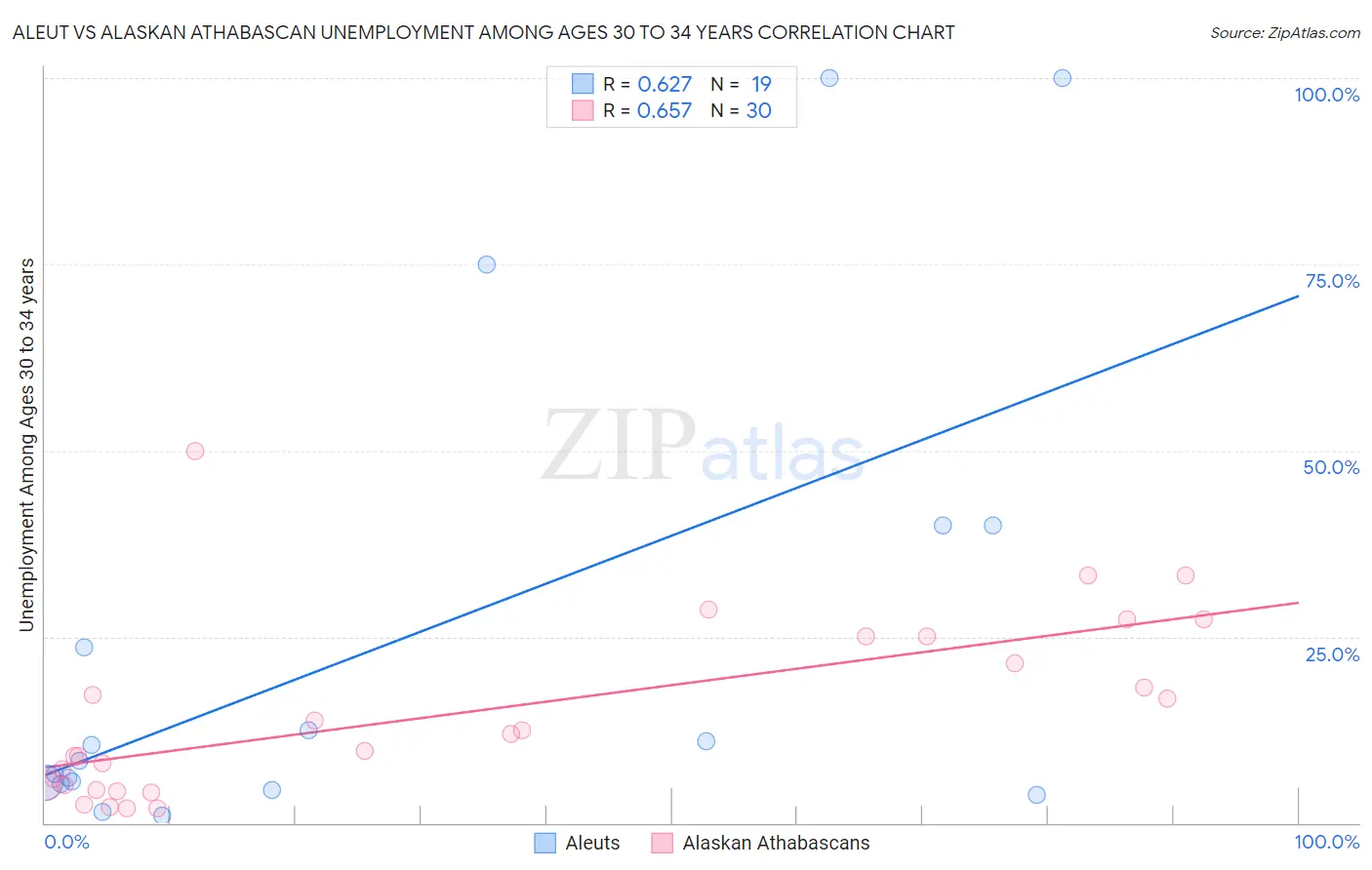 Aleut vs Alaskan Athabascan Unemployment Among Ages 30 to 34 years