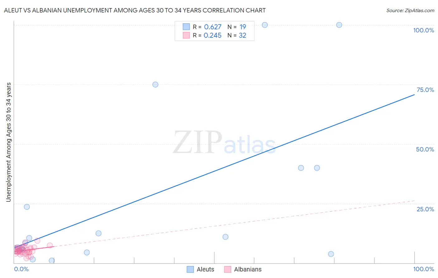 Aleut vs Albanian Unemployment Among Ages 30 to 34 years