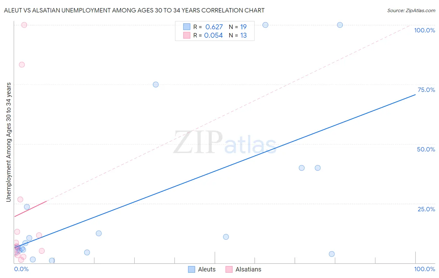 Aleut vs Alsatian Unemployment Among Ages 30 to 34 years