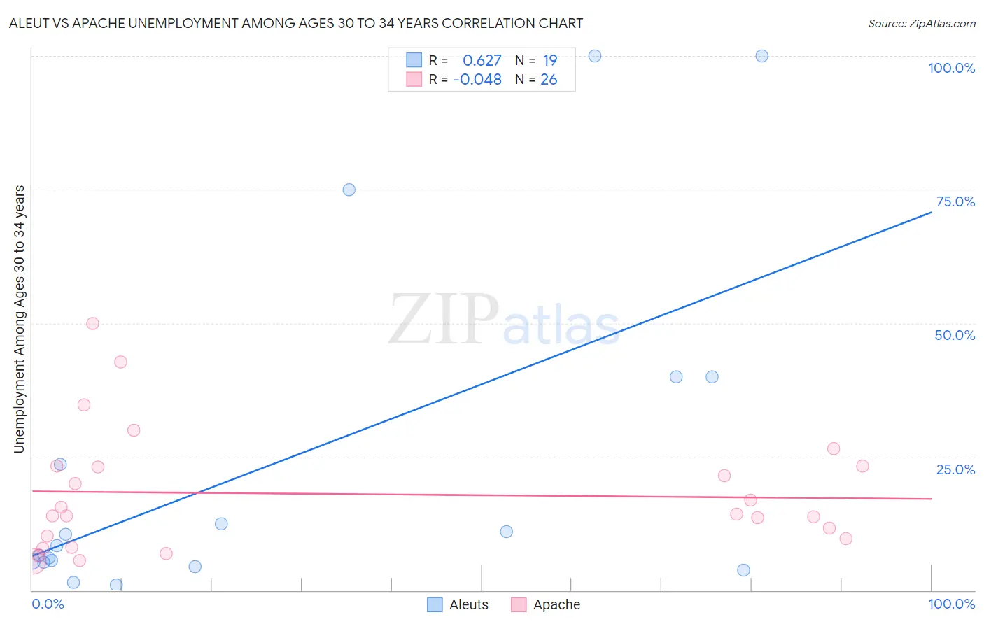 Aleut vs Apache Unemployment Among Ages 30 to 34 years