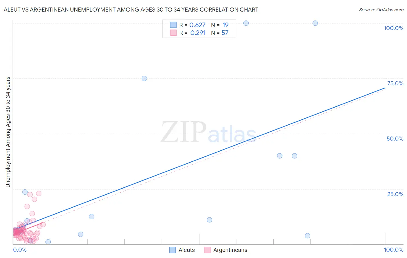 Aleut vs Argentinean Unemployment Among Ages 30 to 34 years