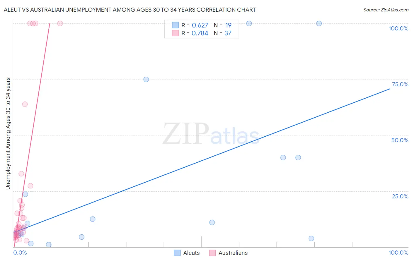 Aleut vs Australian Unemployment Among Ages 30 to 34 years