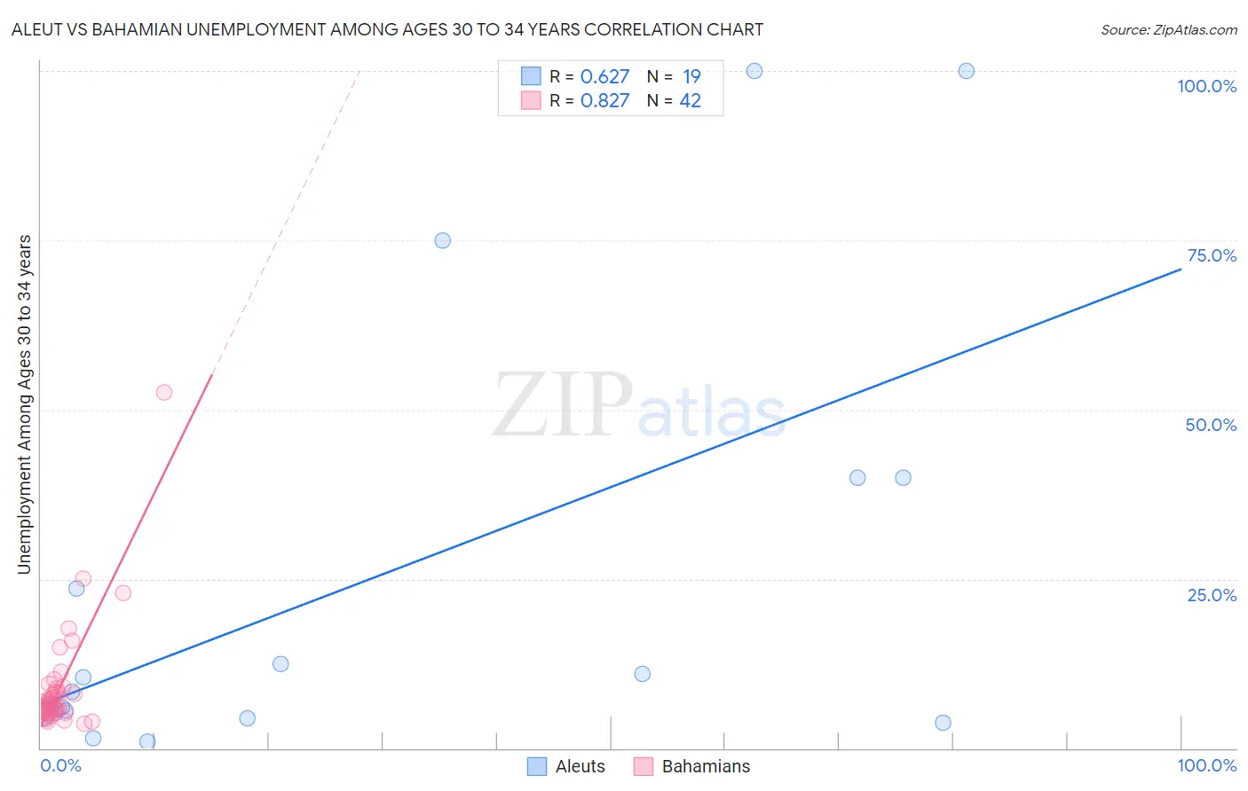 Aleut vs Bahamian Unemployment Among Ages 30 to 34 years